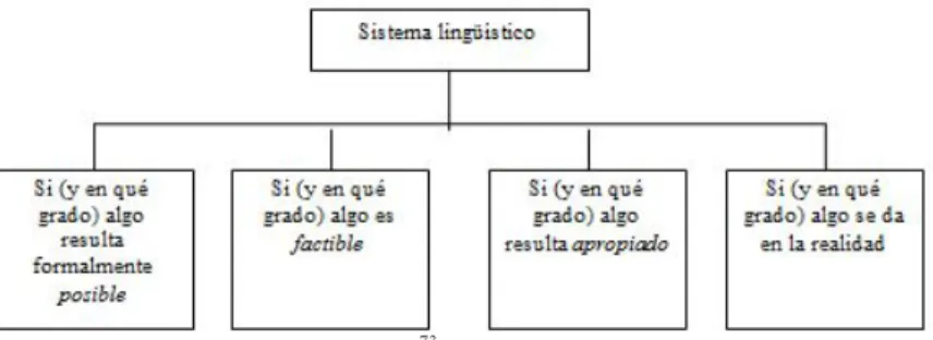 Gráfico 3: sistema lingüístico según Hymes 73