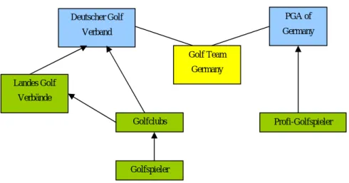Abb. 1: Struktur des organisierten Golfsports in Deutschland mit der Trennung von Amateur-  und Profisport  Landes Golf Verbände  Golfclubs  Golfspieler  PGA of  Germany  Profi-Golfspieler Golf Team Germany Deutscher Golf Verband 