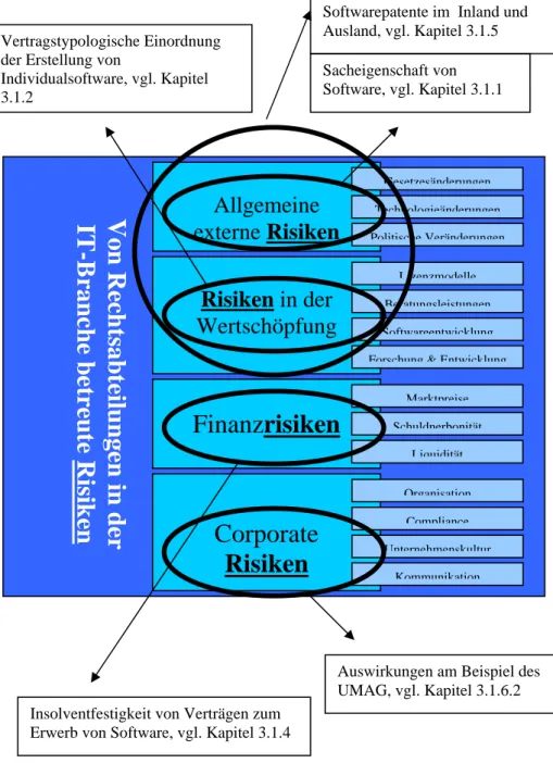 Abbildung 6: Risikozuordnung für Themen in der mittelständischen IT- IT-Branche    Corporate  Risiken   Risiken in der  Wertschöpfung Finanzrisiken  Allgemeine  