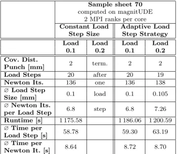 Table 2 Comparison of some characteristic quantities for the first 2 mm covered by the rigid punch using di↵erent  con-stant load step sizes as well as the adaptive load step  strat-egy with di↵erent initial load step sizes; computed on  mag-nitUDE; using 