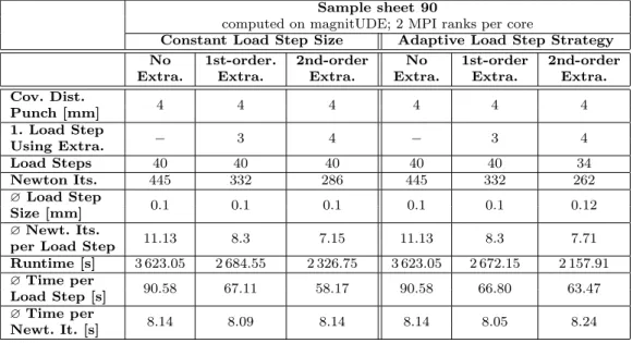 Table 3 Comparison of first- and second-order extrapolation for the first 4 mm covered by the rigid punch with and without using an adaptive load step strategy (see Section 2.2); initial load step size of 0.1 mm; computed on magnitUDE; using a full geometr