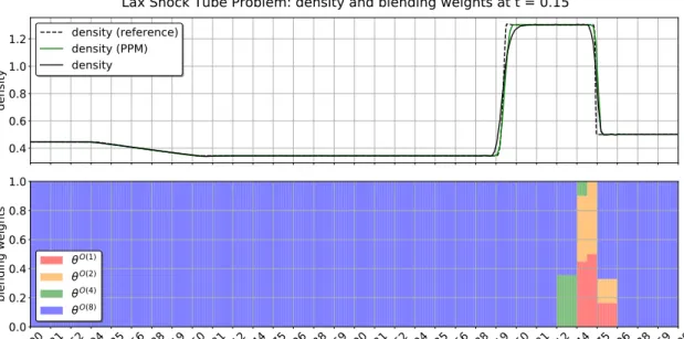 Figure 7: Lax Shock Tube Problem: Numerical solution of the density profile (top row) with the DGFV8 (256 DOF) multi-level blending scheme together with the reference solution (PPM, 1024 DOF) and PPM (256 DOF) at final simulation time T = 0.2