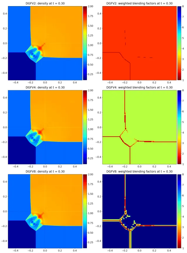 Figure 9: 2D Riemann problem (configuration 3, see [43]) computed with the (from top to bottom) DGFV2, DGFV4 and DGFV8 scheme