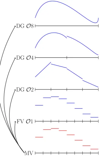 Figure 1: Sketch of the main idea in a one-dimensional setting. Starting with eight mean values (red), we interpret them as a collection of available data
