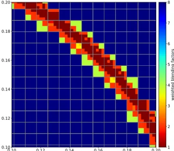 Figure 2: Visualization of the sub-element adaptive blending approach for the 2D Sedov blast wave, see Sec