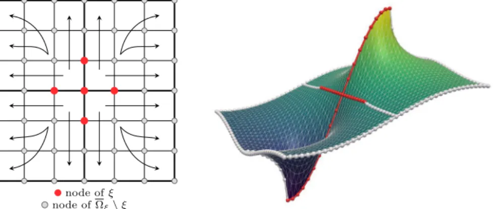 Fig. 4. Graphical representation in two dimensions of the energy-minimal extension (9.3) from ξ ∈ P to Ω ξ (left) and sample energy-minimal extension for the diffusion equation (right) in which the RAGDSW interface component ξ is highlighted in red and the