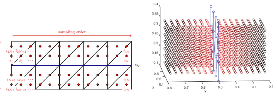 Fig. 2. Left: Visualization of the ordering of the sampling points in 2D (red) for a straight edge (blue)