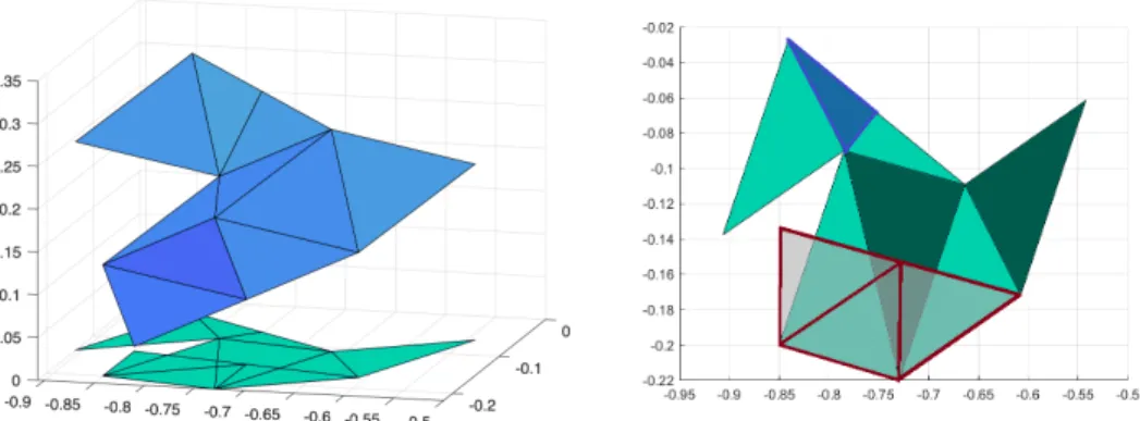 Fig. 3. Left: Example of a typical METIS face in the three-dimensional space (blue triangles) and its corresponding projection onto the two-dimensional plane z = 0 (green triangles)