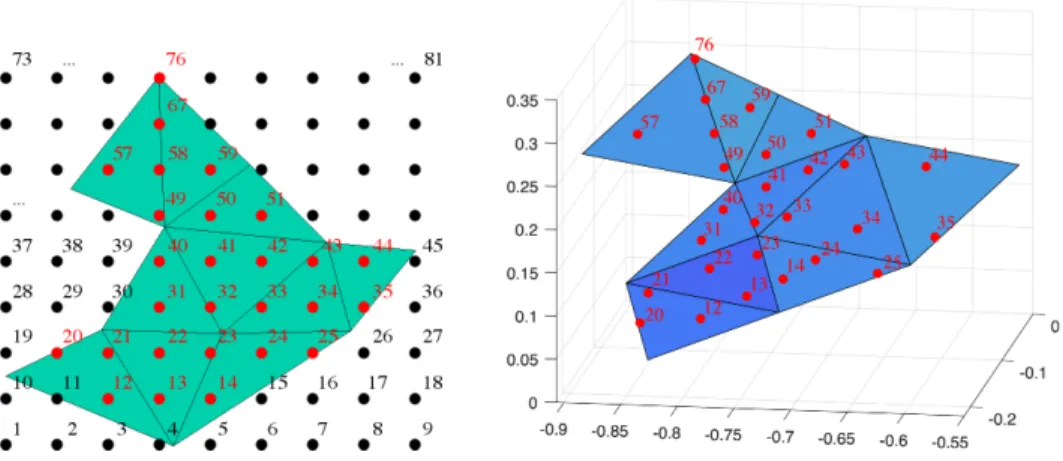 Fig. 6. Left: Two-dimensional projection of the original face (depicted on the right) after both optimization phases have been carried out; the optimized projection is covered by a regular grid with natural ordering; same face as in the last picture of Fig