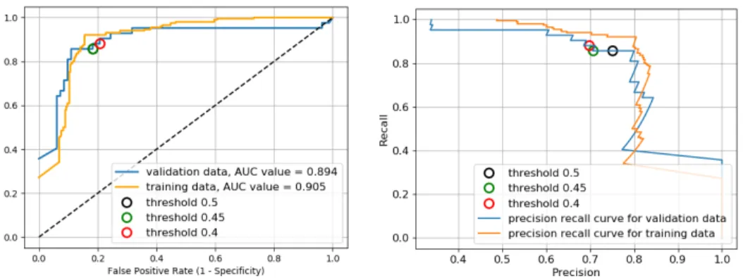 Fig. 10. ROC curve and precision-recall plot for the optimal model obtained by a grid search.