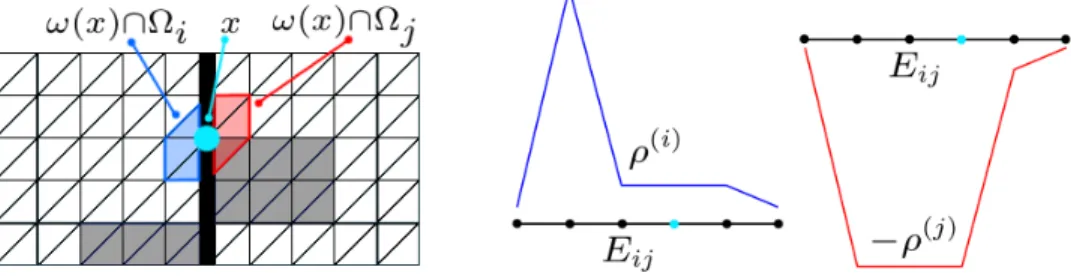 Figure 1 . Left: Visualization of the construction of an edge constraint in 2D for a given heterogeneous coefficient distribution