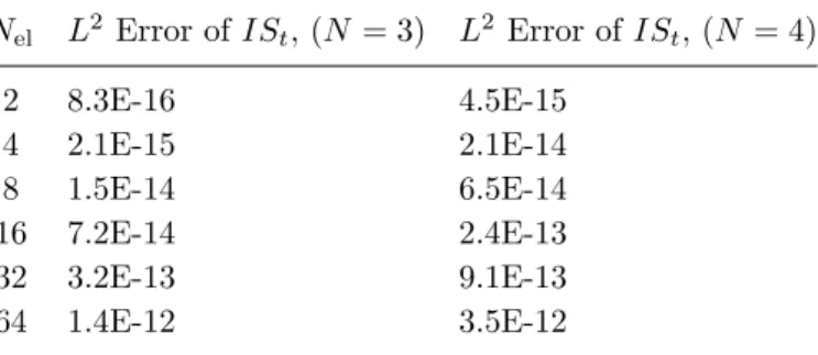 Table 3. Entropy conservation test for the DG approximation of the isothermal Euler with c = 1