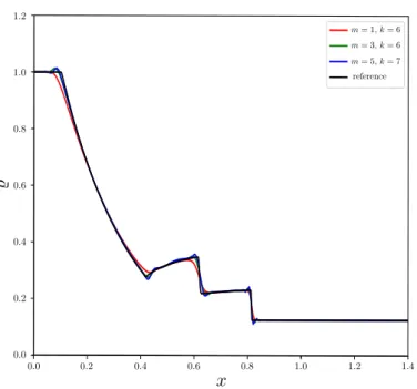 Figure 4. Density slices of the 2D explosion problem at x = y, T = 0.25 for N = 7, N Q = 80 2 , CFL = 0.1.