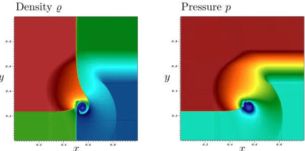 Figure 5. Density (left) and pressure (right) of the four state Riemann test configuration 17 at T = 0.3 for N = 7, N Q = 60 2 , CFL = 0.1 filtered adaptively with (m, k) = (5, 7), N d = 4.5, ‡ min = ≠ 8 and ‡ max = ≠ 3.