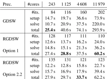TABLE 1 Weak scalability results for different coarse spaces: standard, reduced Option 1 &amp; 2.2 applied to the three-dimensional BFS Stokes, H_h = 10 , and = 1h.