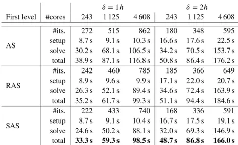 TABLE 2 Comparison of the different monolithic one-level Schwarz preconditioners with H _h = 10 applied to the BFS Stokes problem: AS, RAS, and SAS; cf