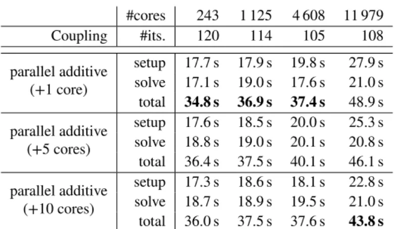 TABLE 4 Weak scalability results for monolithic preconditioners with SAS first level and parallel additive coupling applied to the three-dimensional BFS Stokes problem; H _h = 11, = 1h, and RGDSW Option 1
