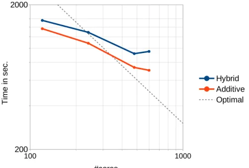 FIGURE 7 Strong scaling results for time-dependent Navier-Stokes problem with 4.6 million d.o.f.