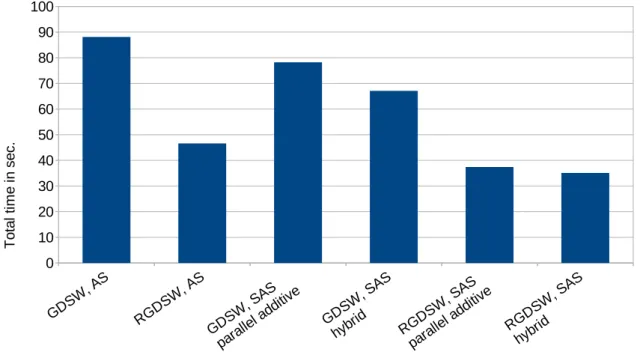 FIGURE 9 Total time for the three-dimensional BFS Stokes tol = 10 *6 , H_h = 11, and = 1h on 4 608 cores