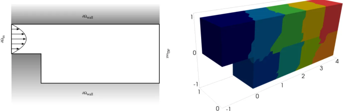 FIGURE 1 Cross-section (left) and unstructured domain decomposition into nine subdomains of the three-dimensional back- back-ward facing step geometry (right)