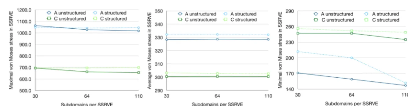 Fig. 10 Maximal stress (left), average stress (middle), and minimal stress (right) after 10 load steps in structured and unstructured SSRVEs attached to Gauß points A and C - see Fig