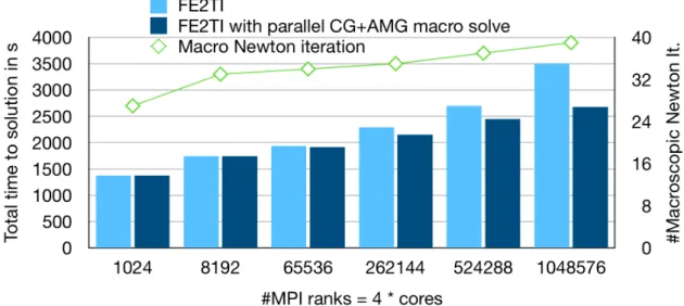 Fig. 15 Weak parallel scalability on JUQUEEN. Total time to solution of our FE 2 implementation FE2TI for 13 load steps using CG with an AMG preconditioner or, respectively, a direct solver on the macroscale