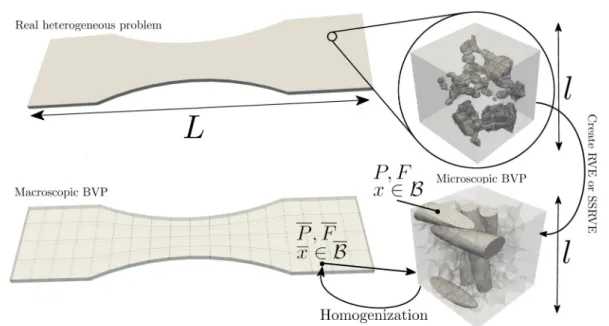 Fig. 1 Illustration of the FE 2 homogenization approach. Top left: Realistic and heterogeneous macroscopic boundary value problem of length scale L 