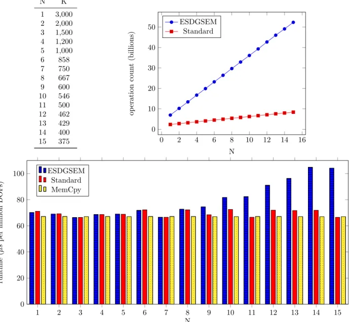 Figure 3: Number of operations and runtime comparison for one kernel execution between the split form volume integral computation of the ESDGSEM and the volume integral of the standard DG method for similar number of degrees of freedom (DOFs) on a NVIDIA G