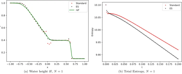 Figure 8: Entropy glitch test case for ESDGSEM and standard DGSEM for N = 1 at T = 0.2 sliced at y = 0 compared to a 1D reference solution from [27]
