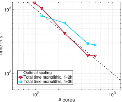 Fig. 8. Strong scalability for the monolithic GDSW preconditioner applied to the Navier-Stokes benchmark problem with an unstructured decomposition.