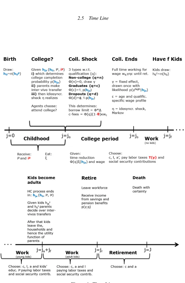 Figure 1: Time Line