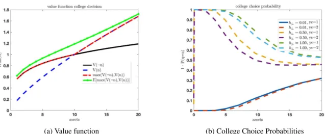 Figure 6: Situation at College With Taste Shocks