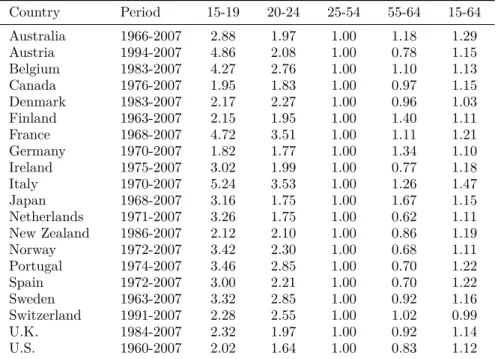 Table 2.1: Cyclical volatility of unemployment by age group, 20 OECD countries Country Period 15-19 20-24 25-54 55-64 15-64 Australia 1966-2007 2.88 1.97 1.00 1.18 1.29 Austria 1994-2007 4.86 2.08 1.00 0.78 1.15 Belgium 1983-2007 4.27 2.76 1.00 1.10 1.13 C