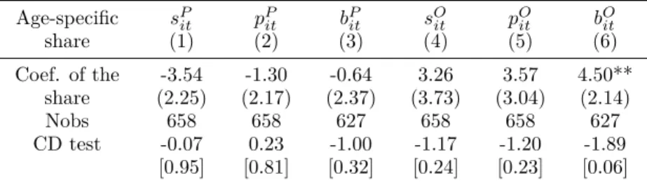 Table 2.5: Unemployment volatility and the share of labor force: prime-age and old workers Age-specific share s P it (1) p P it (2) b P it (3) s Oit (4) p Oit (5) b Oit (6) Coef