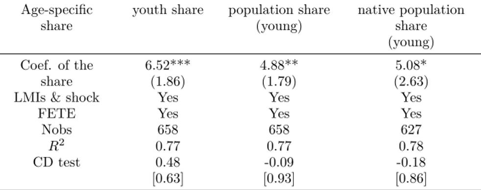 Table 2.6: Aggregate unemployment volatility and the share of labor force Age-specific