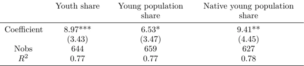 Table 3.2: Unemployment volatility of the young and demographic changes Youth share Young population