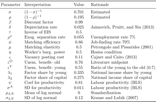 Table 3.4: Parameter values in simulation (quarterly) Parameter Interpretation Value Rationale