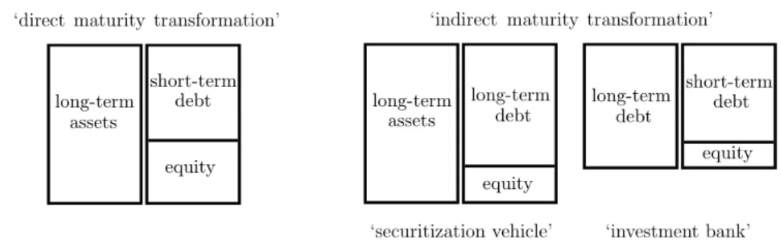 Figure 2.1.: Schematic balance sheets of two different ways of maturity transformation.