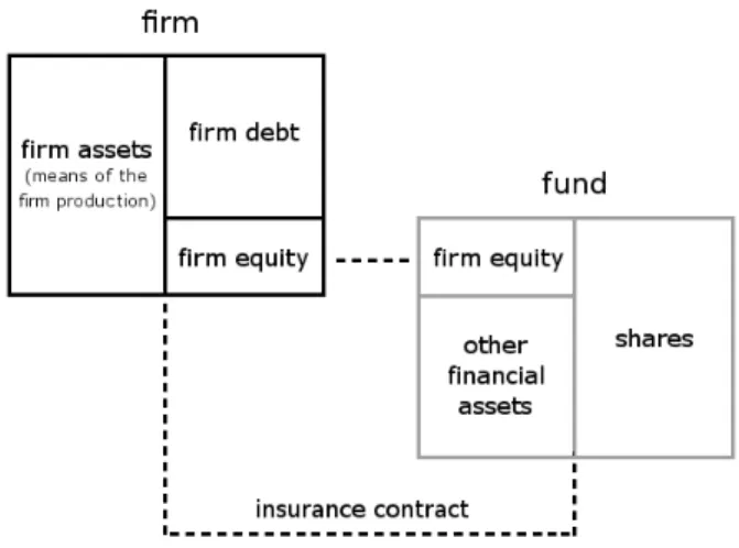 Figure 4.2.: A possibility to provide a capital insurance to a firm without allowing for risk-shifting.