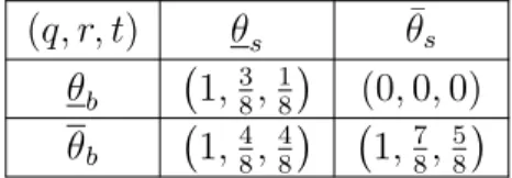 Table 1.1: Positive minimal subsidy (q, r, t) θ s θ ¯ s
