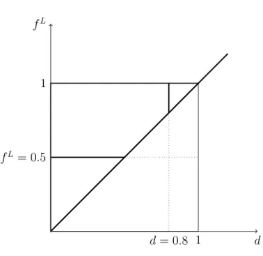 Figure 1.4: Possibility of efficient trade
