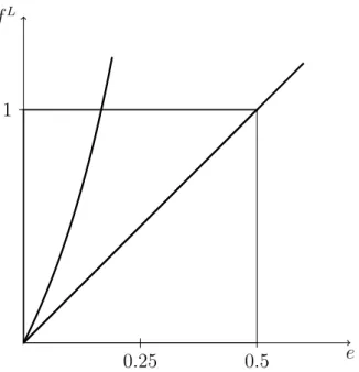Figure 1.9: Public good – Comparison between ’round 0’ and ’round 1’