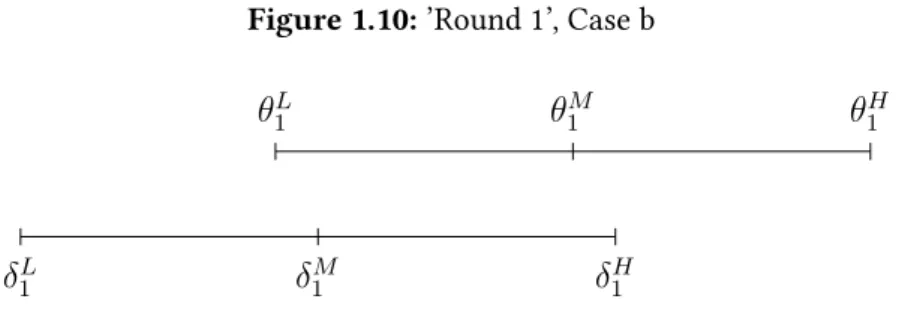 Figure 1.10: ’Round 1’, Case b