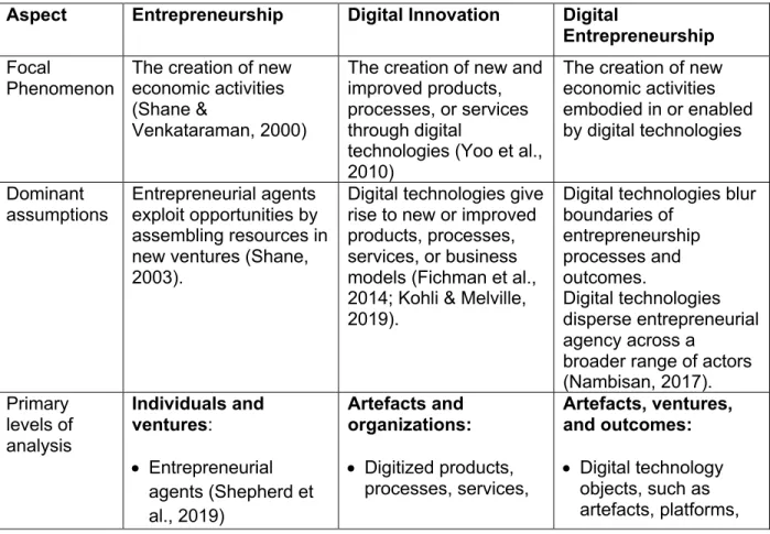 Table 1. Differences between entrepreneurship, digital innovation, and digital  entrepreneurship