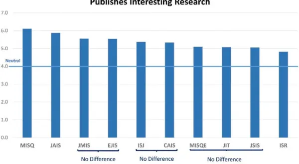 Figure 3. Ranking of IS Journals by “Interesting” and “Fit to my Research” (data from 2019 survey) 