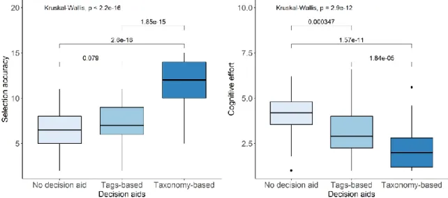 Fig. 3. The effect of decision aids on selection accuracy (left) and cognitive effort (right)
