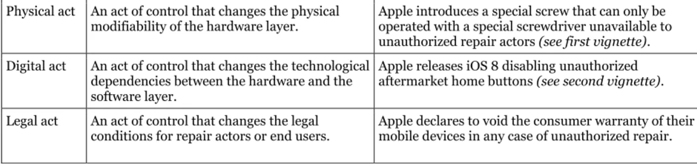Table 2. Key Concepts of Hardware-layer Changes, Governance Acts, and Governance Responses 