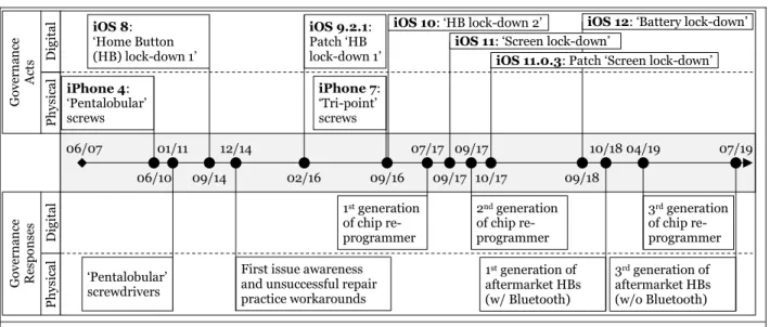 Figure 1. Selected Governance Acts and Responses in Apple’s iPhone Repair AftermarketGovernanceActsGovernanceResponses