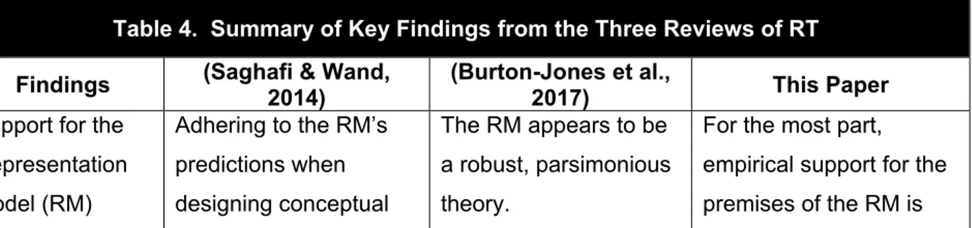 Table 4.  Summary of Key Findings from the Three Reviews of RT  Findings  (Saghafi &amp; Wand, 