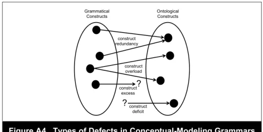 Figure A4.  Types of Defects in Conceptual-Modeling Grammars 